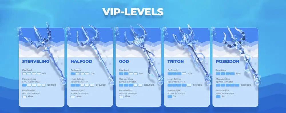 VIP-niveaus bij Posido Casino